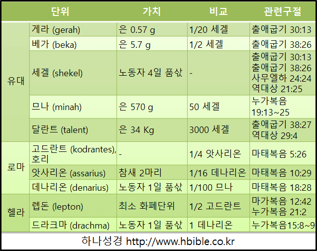 성경의 화폐 단위들