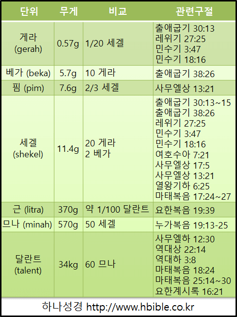 성경의 무게 단위들